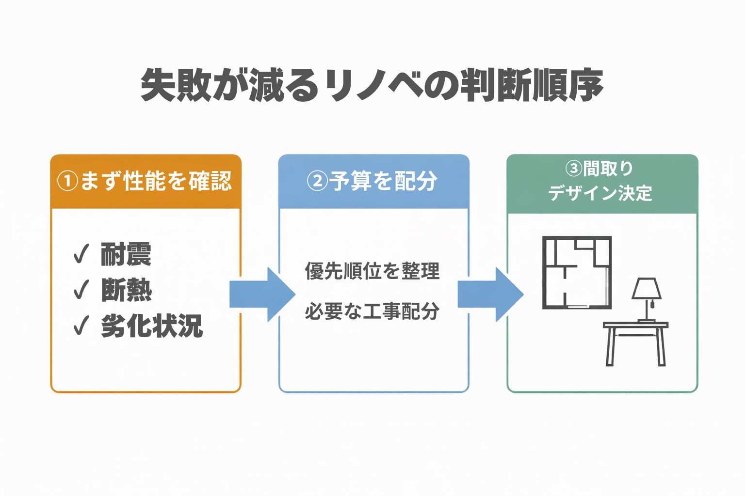 失敗が減るリノベの判断順序(性能確認→予算配分→間取り・デザイン)